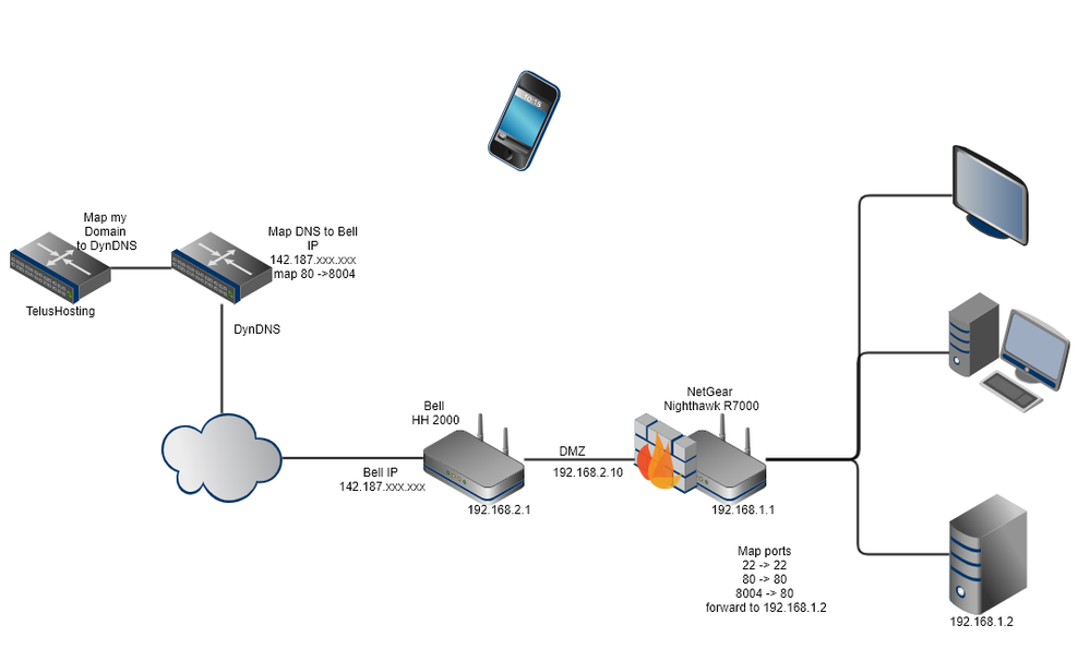 Network Configuration
